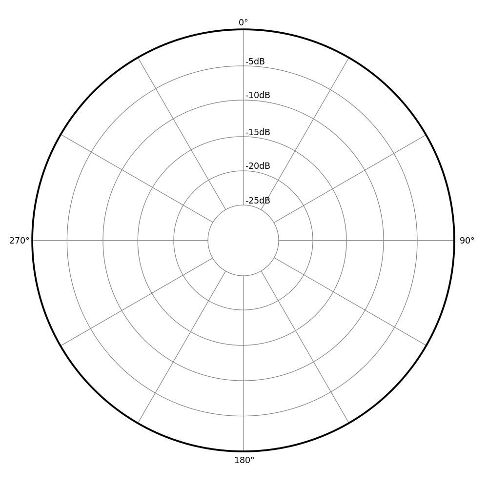 Microphone Polar Patterns An Ultimate Guide A Gear Geek