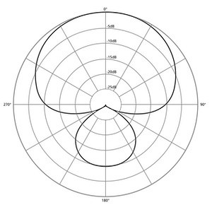 Super-Cardioid-Polar-Pattern